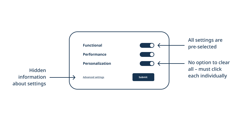 Cookie pop-up box featuring three settings and sliding toggle buttons for each, set to on. Since all settings are pre-selected and there is no option to clear all, the user must click each toggle individually to adjust their settings. Information about the settings is hidden via an "Advanced settings" link. A "Submit" button lets the user confirm their choices.